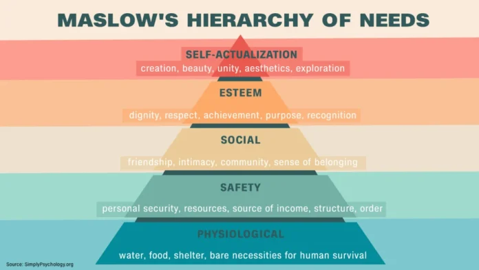 Maslow's Pyramid: Hierarchy (Theory) of Needs